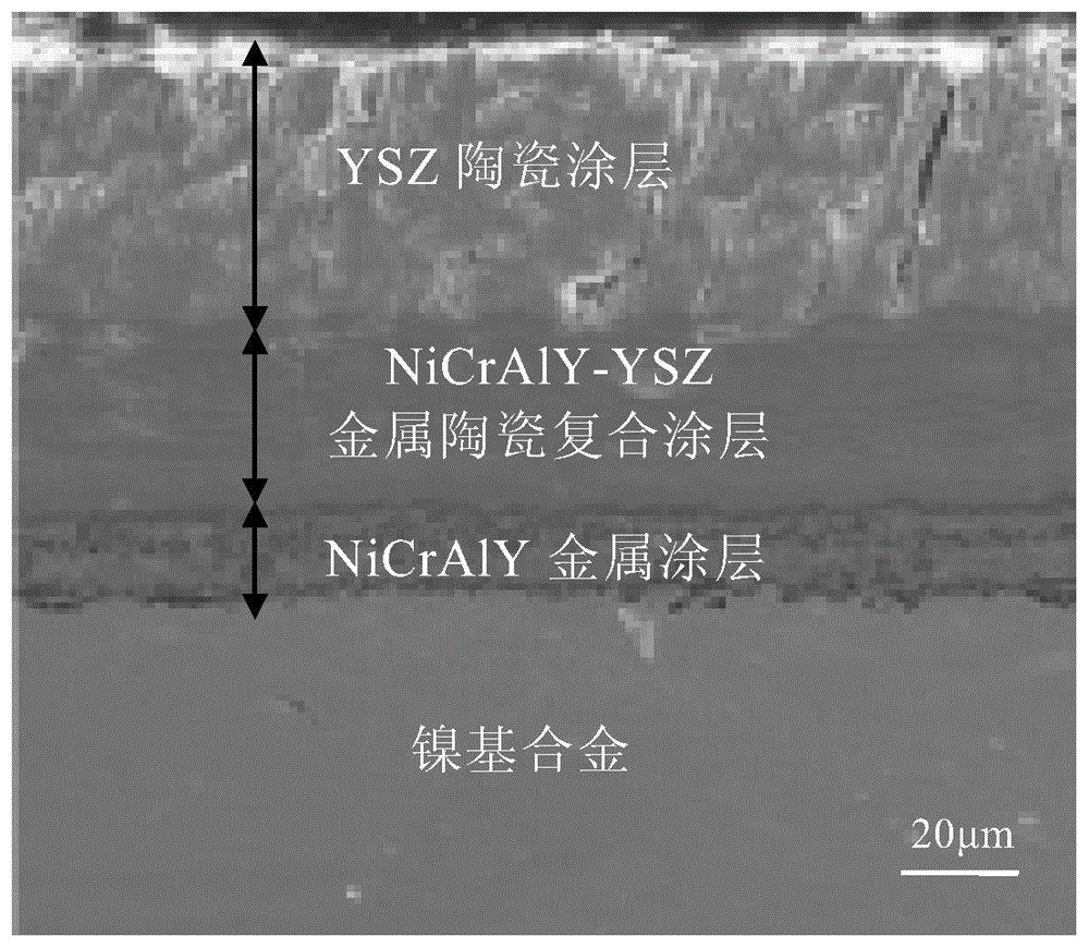 镍基合金表面NiCrAlY／NiCrAlY-YSZ／YSZ热障涂层及其制备方法与流程:

摘要:

本研究旨在制备出一种高性能的镍基合金表面涂层,该涂层可以显著提高镍基合金的耐腐蚀性和热稳定性。研究采用NiCrAlY、NiCrAlY-YSZ和