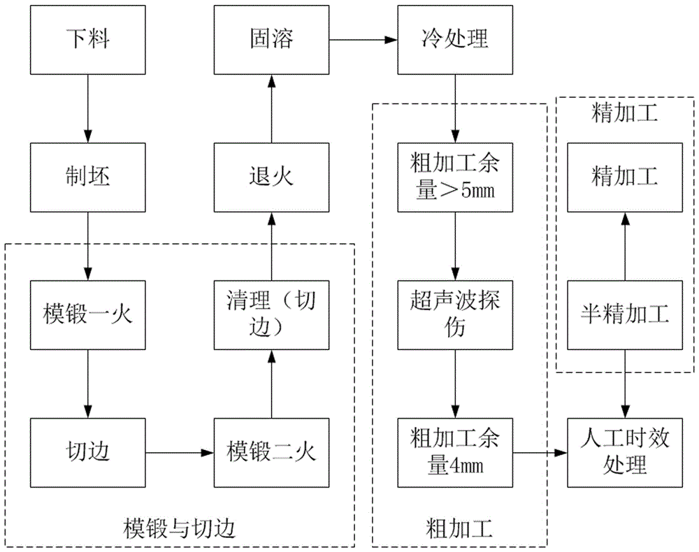 一种航空用PH13-8Mo零件的加工方法与流程如下:

1. 材料准备:选择合适的材料,PH13-8Mo是一种高强度、高韧性的不锈钢