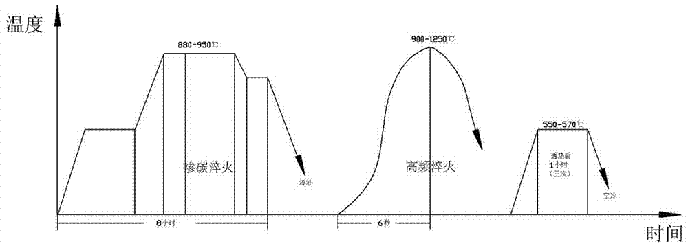 一种高速钢的渗碳淬火工艺的制作方法。